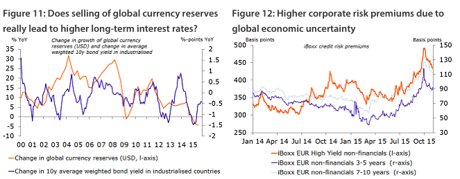 Does selling of world currency reserves really lead to higher long-term interest rates? \"FigureSource: Macrobond